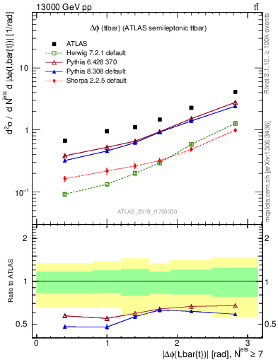 Plot of ttbar.dphi in 13000 GeV pp collisions