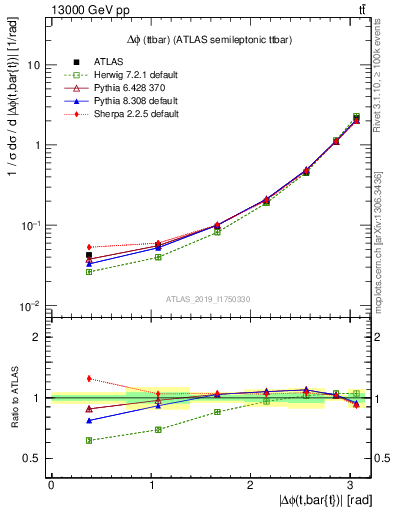 Plot of ttbar.dphi in 13000 GeV pp collisions