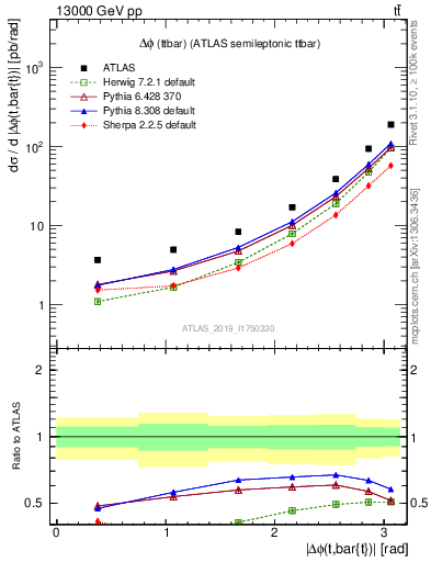 Plot of ttbar.dphi in 13000 GeV pp collisions