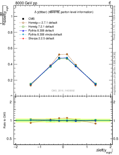 Plot of ttbar.dy in 8000 GeV pp collisions