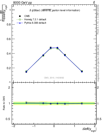 Plot of ttbar.dy in 8000 GeV pp collisions