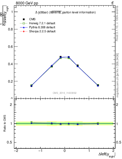 Plot of ttbar.dy in 8000 GeV pp collisions