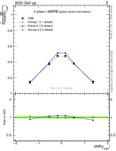 Plot of ttbar.dy in 8000 GeV pp collisions