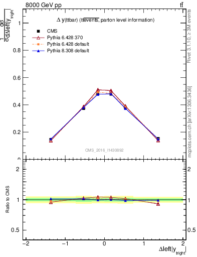 Plot of ttbar.dy in 8000 GeV pp collisions