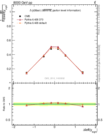 Plot of ttbar.dy in 8000 GeV pp collisions