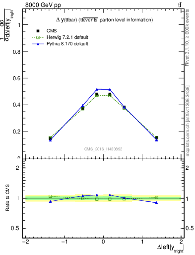 Plot of ttbar.dy in 8000 GeV pp collisions