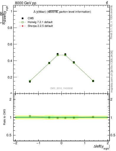 Plot of ttbar.dy in 8000 GeV pp collisions