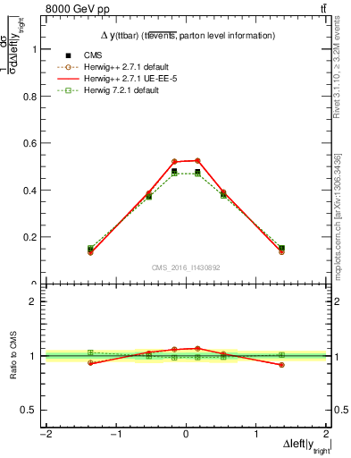 Plot of ttbar.dy in 8000 GeV pp collisions