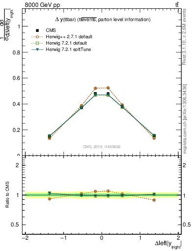 Plot of ttbar.dy in 8000 GeV pp collisions