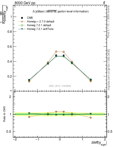 Plot of ttbar.dy in 8000 GeV pp collisions