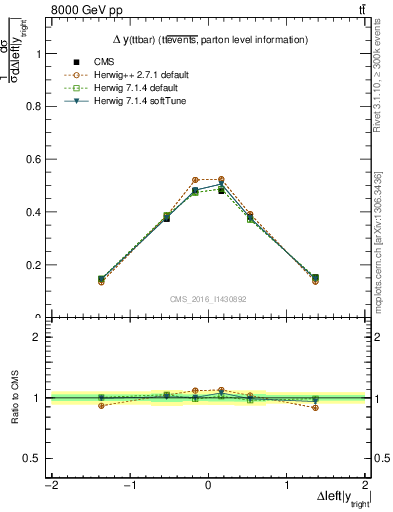 Plot of ttbar.dy in 8000 GeV pp collisions