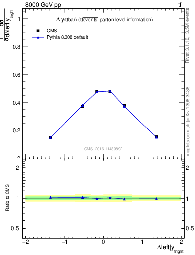 Plot of ttbar.dy in 8000 GeV pp collisions