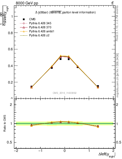 Plot of ttbar.dy in 8000 GeV pp collisions