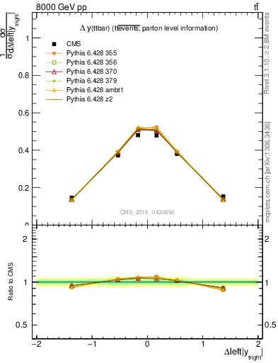 Plot of ttbar.dy in 8000 GeV pp collisions