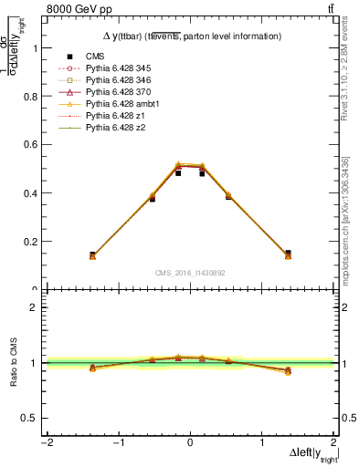 Plot of ttbar.dy in 8000 GeV pp collisions