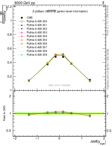 Plot of ttbar.dy in 8000 GeV pp collisions