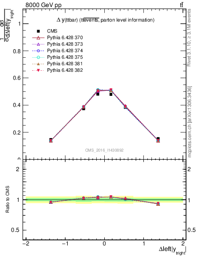 Plot of ttbar.dy in 8000 GeV pp collisions