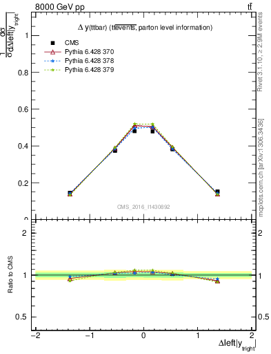 Plot of ttbar.dy in 8000 GeV pp collisions