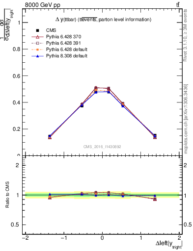 Plot of ttbar.dy in 8000 GeV pp collisions