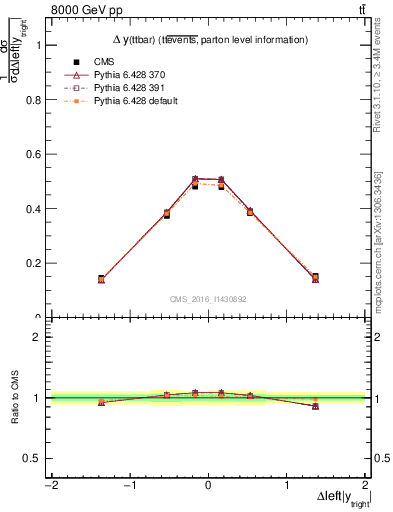 Plot of ttbar.dy in 8000 GeV pp collisions