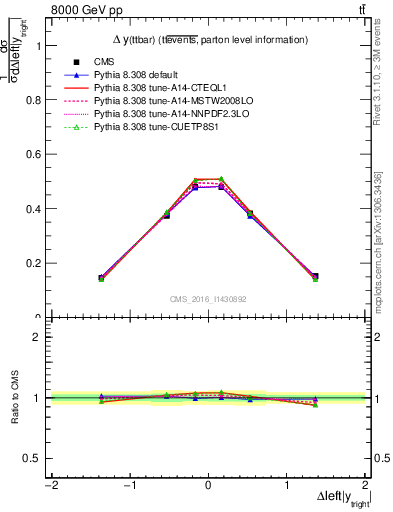 Plot of ttbar.dy in 8000 GeV pp collisions