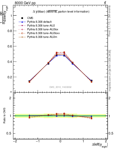 Plot of ttbar.dy in 8000 GeV pp collisions