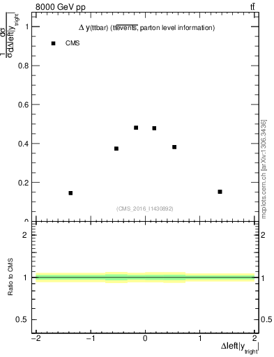 Plot of ttbar.dy in 8000 GeV pp collisions