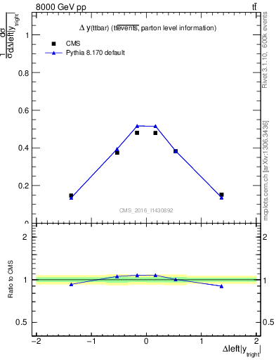 Plot of ttbar.dy in 8000 GeV pp collisions