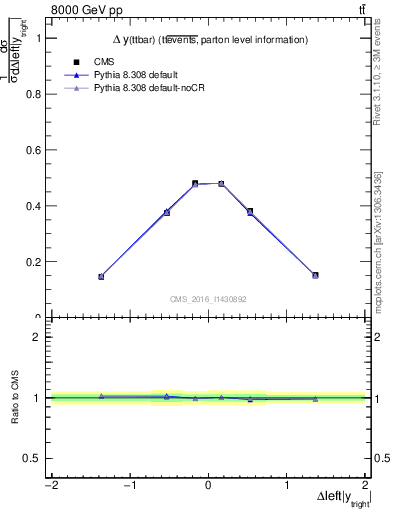 Plot of ttbar.dy in 8000 GeV pp collisions