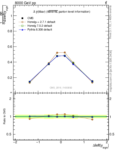 Plot of ttbar.dy in 8000 GeV pp collisions