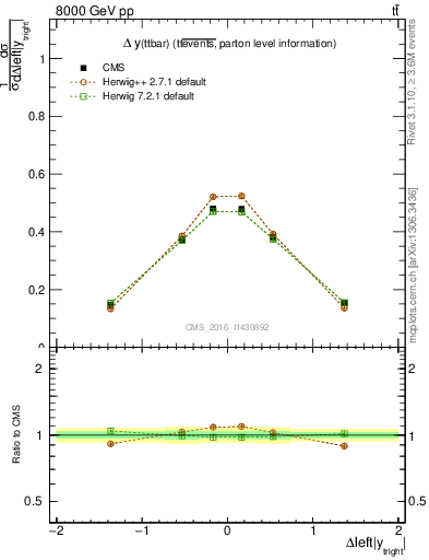 Plot of ttbar.dy in 8000 GeV pp collisions