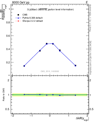 Plot of ttbar.dy in 8000 GeV pp collisions