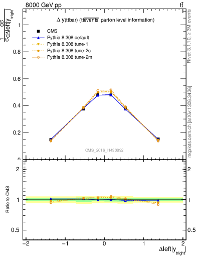 Plot of ttbar.dy in 8000 GeV pp collisions