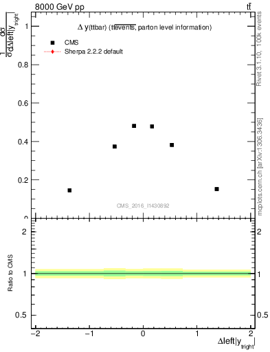 Plot of ttbar.dy in 8000 GeV pp collisions