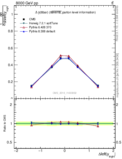 Plot of ttbar.dy in 8000 GeV pp collisions