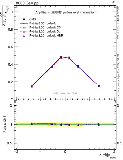 Plot of ttbar.dy in 8000 GeV pp collisions