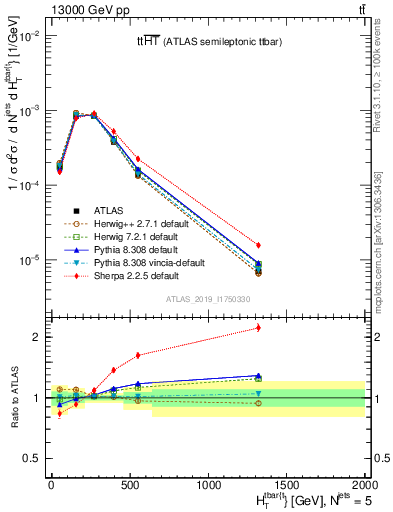 Plot of ttbar.ht in 13000 GeV pp collisions