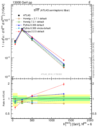 Plot of ttbar.ht in 13000 GeV pp collisions