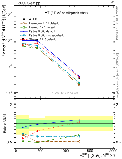 Plot of ttbar.ht in 13000 GeV pp collisions