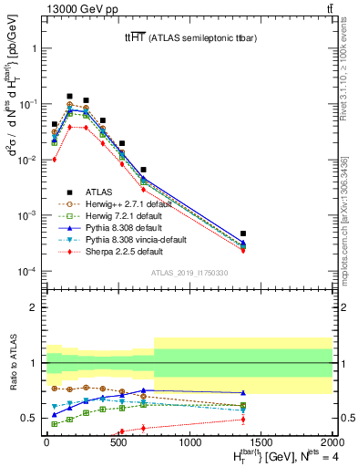 Plot of ttbar.ht in 13000 GeV pp collisions