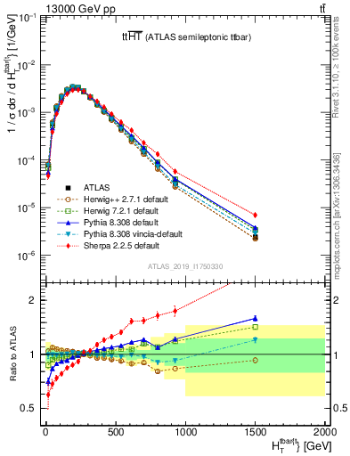 Plot of ttbar.ht in 13000 GeV pp collisions