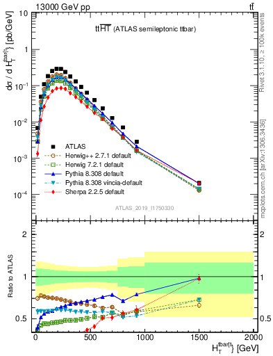 Plot of ttbar.ht in 13000 GeV pp collisions