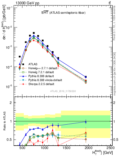 Plot of ttbar.ht in 13000 GeV pp collisions