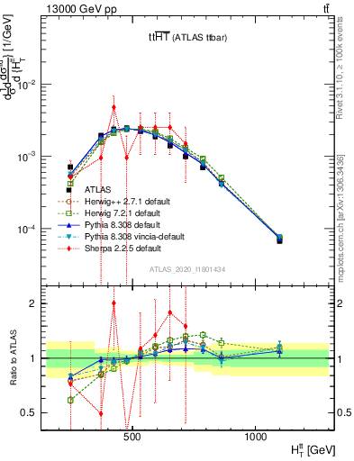 Plot of ttbar.ht in 13000 GeV pp collisions