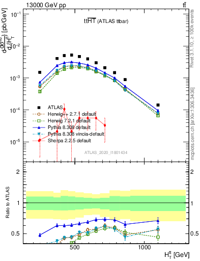 Plot of ttbar.ht in 13000 GeV pp collisions