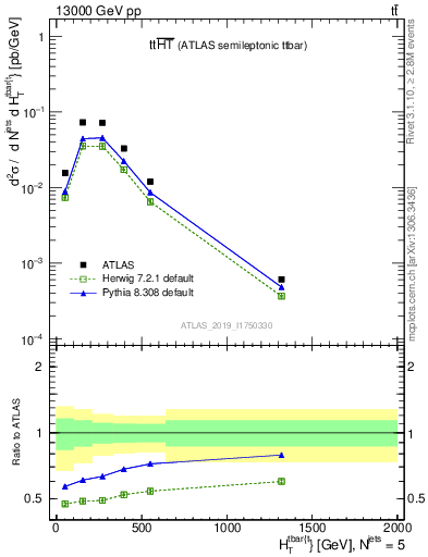 Plot of ttbar.ht in 13000 GeV pp collisions