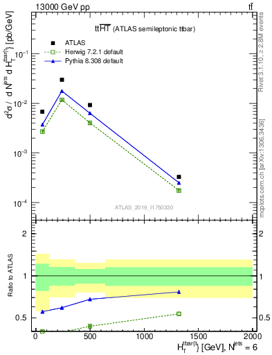 Plot of ttbar.ht in 13000 GeV pp collisions