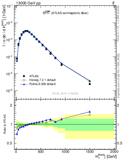 Plot of ttbar.ht in 13000 GeV pp collisions