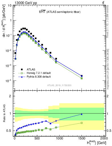 Plot of ttbar.ht in 13000 GeV pp collisions