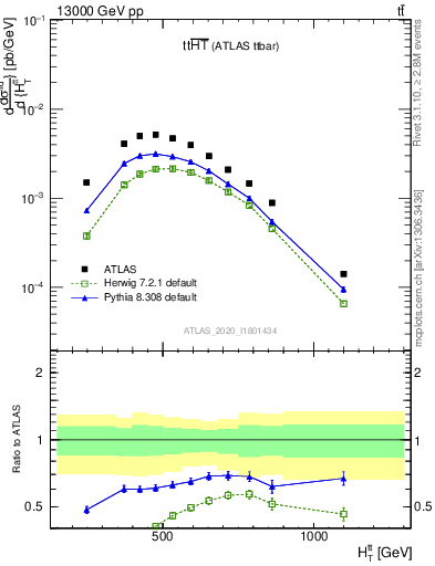 Plot of ttbar.ht in 13000 GeV pp collisions